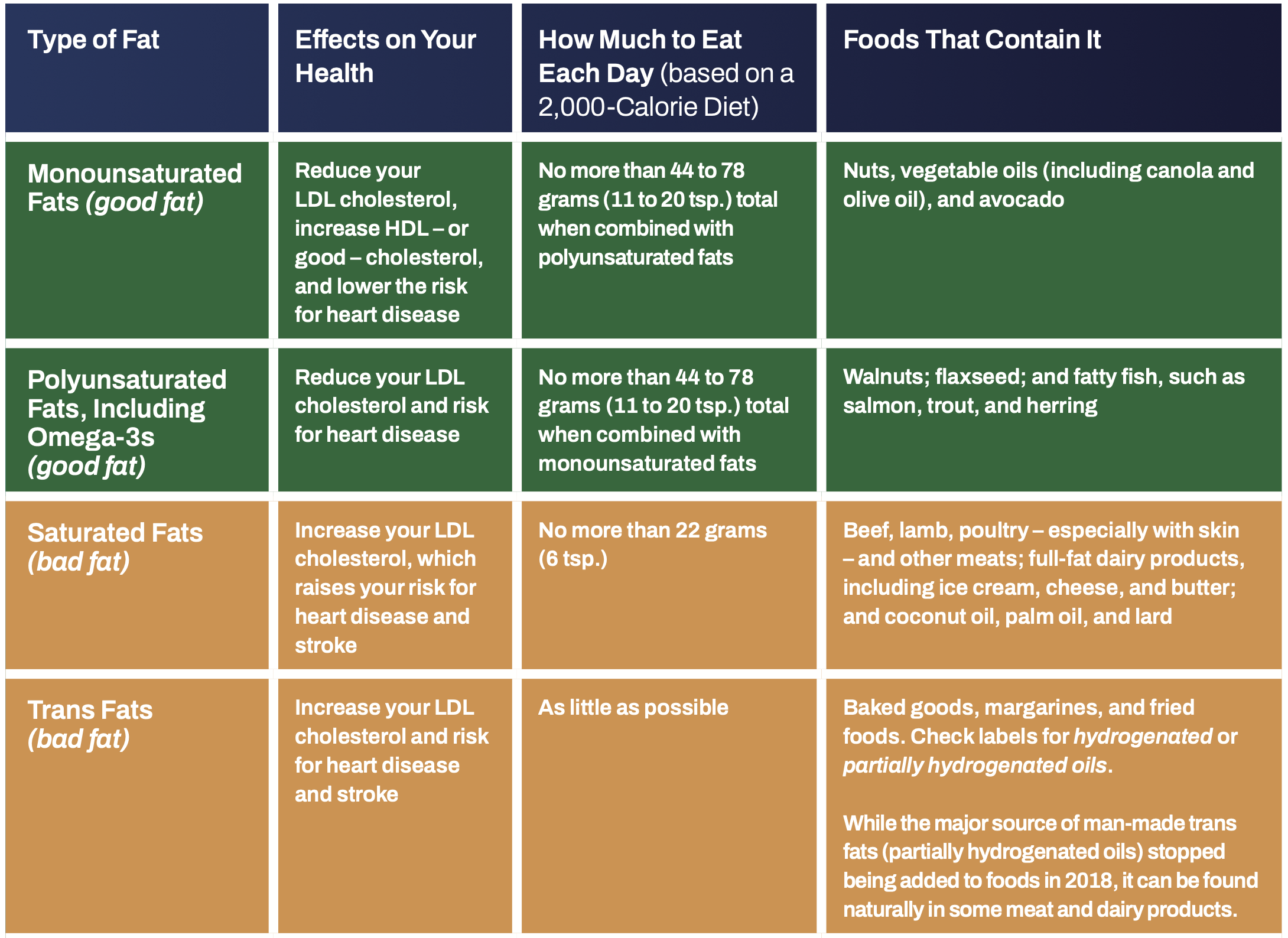 Dietary Fats